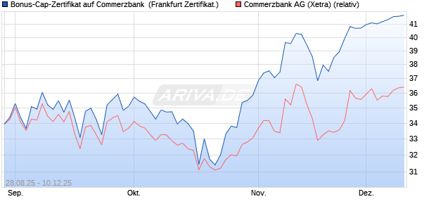 Bonus-Cap-Zertifikat auf Commerzbank [Vontobel] (WKN: VH2BP5) Chart