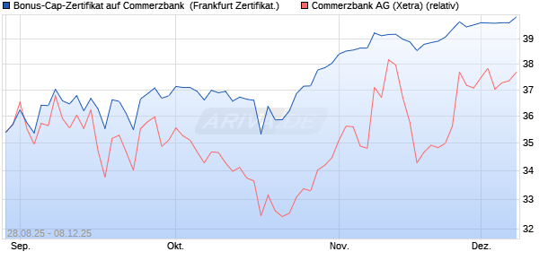 Bonus-Cap-Zertifikat auf Commerzbank [Vontobel] (WKN: VH2BQC) Chart