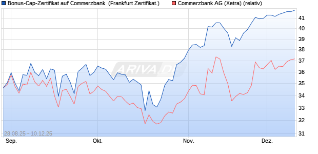 Bonus-Cap-Zertifikat auf Commerzbank [Vontobel] (WKN: VH2BQA) Chart