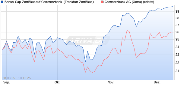 Bonus-Cap-Zertifikat auf Commerzbank [Vontobel] (WKN: VH2BQD) Chart