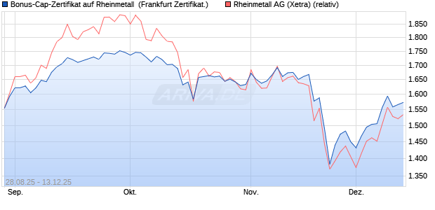 Bonus-Cap-Zertifikat auf Rheinmetall [Vontobel] (WKN: VH2BVB) Chart