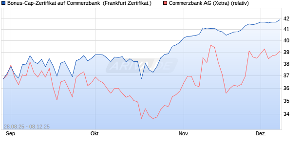 Bonus-Cap-Zertifikat auf Commerzbank [Vontobel] (WKN: VH2BQB) Chart