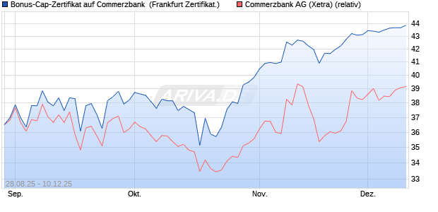Bonus-Cap-Zertifikat auf Commerzbank [Vontobel] (WKN: VH2BP3) Chart