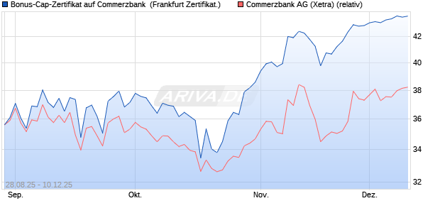 Bonus-Cap-Zertifikat auf Commerzbank [Vontobel] (WKN: VH2BP0) Chart