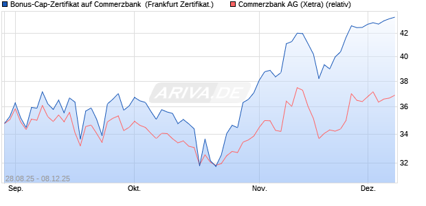 Bonus-Cap-Zertifikat auf Commerzbank [Vontobel] (WKN: VH2BPW) Chart