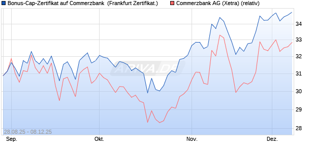 Bonus-Cap-Zertifikat auf Commerzbank [Vontobel] (WKN: VH2BNA) Chart