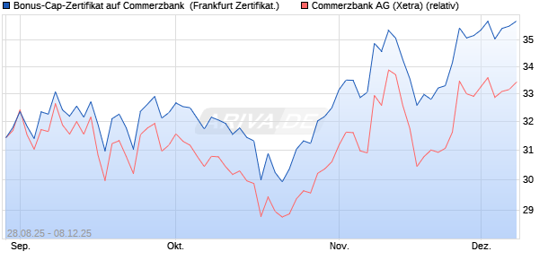 Bonus-Cap-Zertifikat auf Commerzbank [Vontobel] (WKN: VH2BM9) Chart