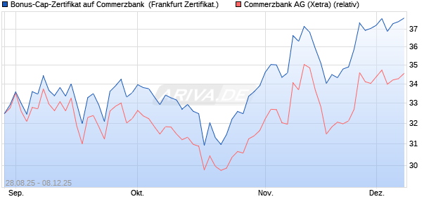Bonus-Cap-Zertifikat auf Commerzbank [Vontobel] (WKN: VH2BM5) Chart