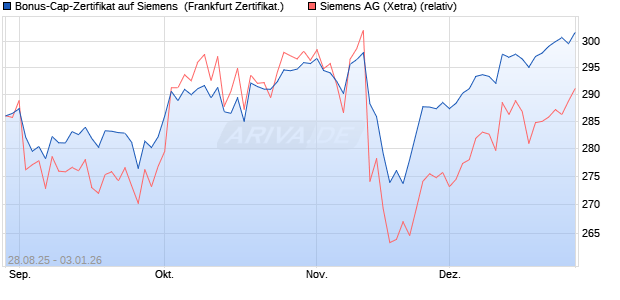 Bonus-Cap-Zertifikat auf Siemens [Vontobel] (WKN: VH2BZD) Chart