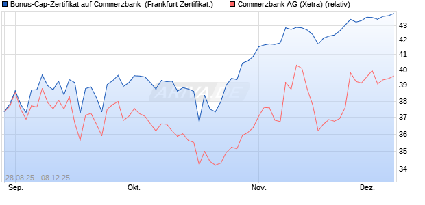Bonus-Cap-Zertifikat auf Commerzbank [Vontobel] (WKN: VH2BP6) Chart