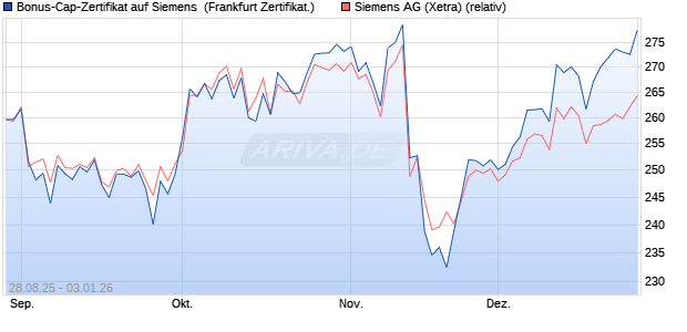 Bonus-Cap-Zertifikat auf Siemens [Vontobel] (WKN: VH2BY3) Chart