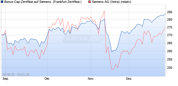 Bonus-Cap-Zertifikat auf Siemens [Vontobel] (WKN: VH2BZC) Chart