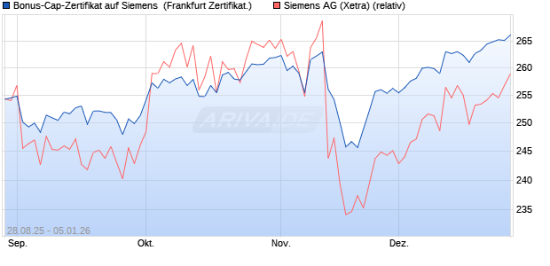 Bonus-Cap-Zertifikat auf Siemens [Vontobel] (WKN: VH2BZH) Chart