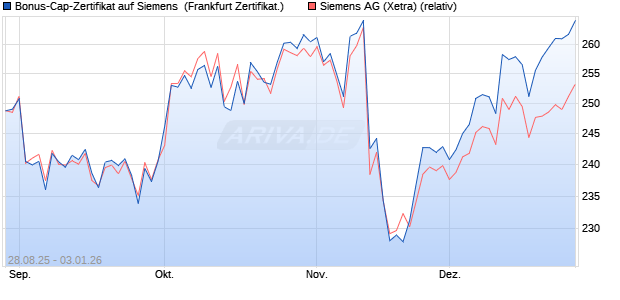 Bonus-Cap-Zertifikat auf Siemens [Vontobel] (WKN: VH2BZJ) Chart