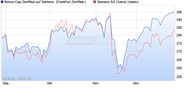Bonus-Cap-Zertifikat auf Siemens [Vontobel] (WKN: VH2BY7) Chart