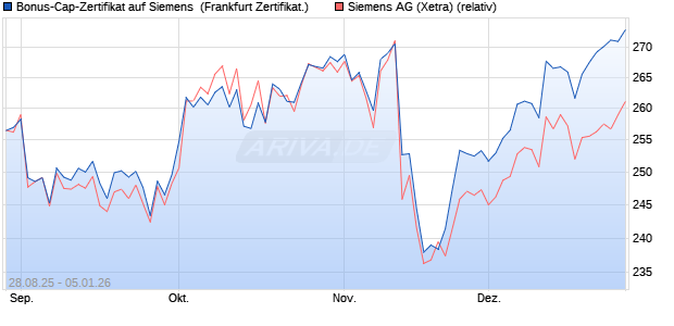 Bonus-Cap-Zertifikat auf Siemens [Vontobel] (WKN: VH2BZF) Chart