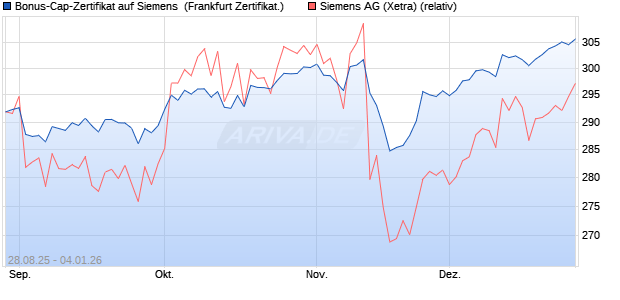 Bonus-Cap-Zertifikat auf Siemens [Vontobel] (WKN: VH2BZB) Chart