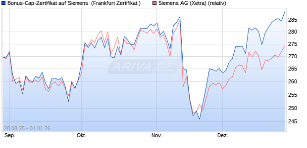 Bonus-Cap-Zertifikat auf Siemens [Vontobel] (WKN: VH2BYZ) Chart
