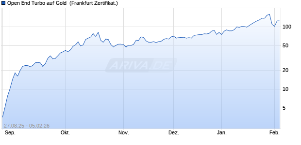 Open End Turbo auf Gold [ING Markets] (WKN: NB3ME0) Chart