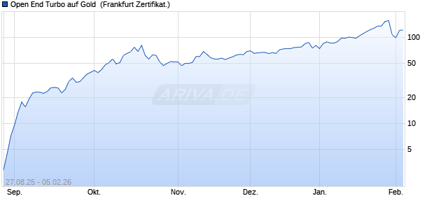 Open End Turbo auf Gold [ING Markets] (WKN: NB3MER) Chart