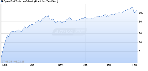 Open End Turbo auf Gold [ING Markets] (WKN: NB3MEU) Chart