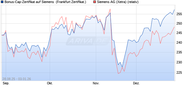 Bonus-Cap-Zertifikat auf Siemens [Vontobel] (WKN: VH2BZK) Chart