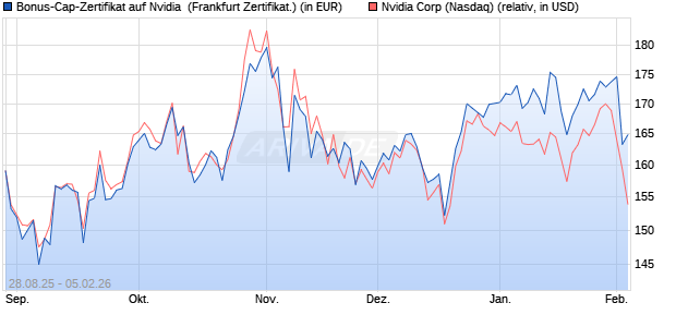 Bonus-Cap-Zertifikat auf Nvidia [Vontobel] (WKN: VH2B7F) Chart