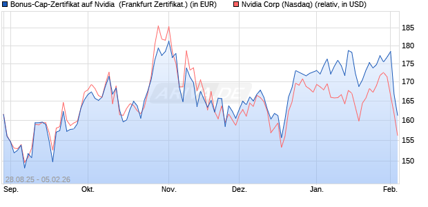 Bonus-Cap-Zertifikat auf Nvidia [Vontobel] (WKN: VH2B7H) Chart