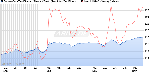 Bonus-Cap-Zertifikat auf Merck KGaA [Vontobel] (WKN: VH2B4F) Chart