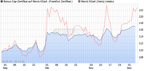 Bonus-Cap-Zertifikat auf Merck KGaA [Vontobel] (WKN: VH2B4C) Chart