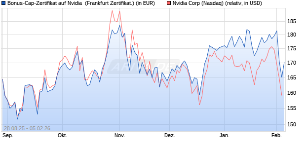 Bonus-Cap-Zertifikat auf Nvidia [Vontobel] (WKN: VH2B67) Chart