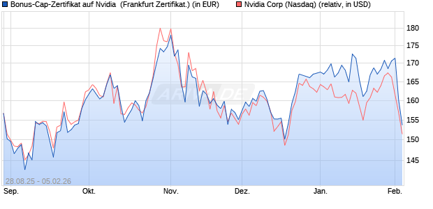 Bonus-Cap-Zertifikat auf Nvidia [Vontobel] (WKN: VH2B66) Chart