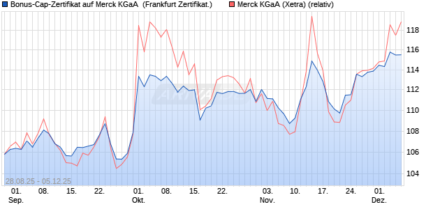 Bonus-Cap-Zertifikat auf Merck KGaA [Vontobel] (WKN: VH2B4A) Chart