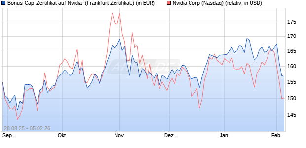 Bonus-Cap-Zertifikat auf Nvidia [Vontobel] (WKN: VH2B5H) Chart