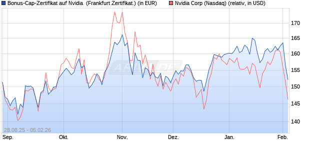 Bonus-Cap-Zertifikat auf Nvidia [Vontobel] (WKN: VH2B5E) Chart