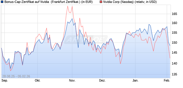 Bonus-Cap-Zertifikat auf Nvidia [Vontobel] (WKN: VH2B5D) Chart