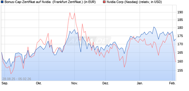 Bonus-Cap-Zertifikat auf Nvidia [Vontobel] (WKN: VH2B46) Chart
