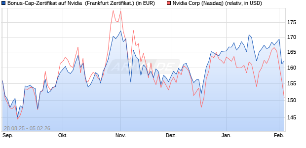 Bonus-Cap-Zertifikat auf Nvidia [Vontobel] (WKN: VH2B43) Chart