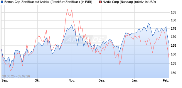 Bonus-Cap-Zertifikat auf Nvidia [Vontobel] (WKN: VH2B44) Chart