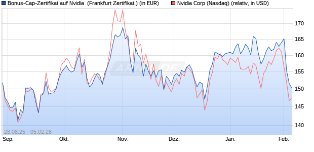 Bonus-Cap-Zertifikat auf Nvidia [Vontobel] (WKN: VH2B42) Chart