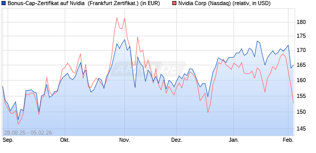 Bonus-Cap-Zertifikat auf Nvidia [Vontobel] (WKN: VH2B40) Chart