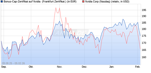 Bonus-Cap-Zertifikat auf Nvidia [Vontobel] (WKN: VH2B41) Chart