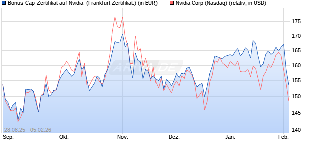 Bonus-Cap-Zertifikat auf Nvidia [Vontobel] (WKN: VH2B4Y) Chart