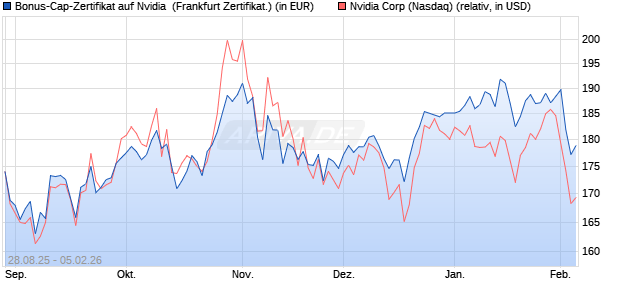 Bonus-Cap-Zertifikat auf Nvidia [Vontobel] (WKN: VH2B7K) Chart