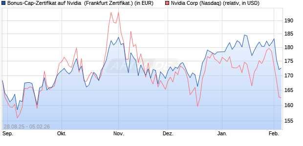 Bonus-Cap-Zertifikat auf Nvidia [Vontobel] (WKN: VH2B4V) Chart