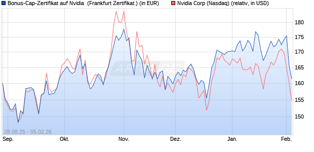 Bonus-Cap-Zertifikat auf Nvidia [Vontobel] (WKN: VH2B4S) Chart