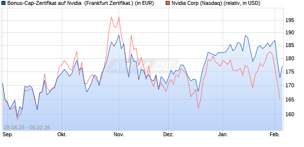 Bonus-Cap-Zertifikat auf Nvidia [Vontobel] (WKN: VH2B4R) Chart