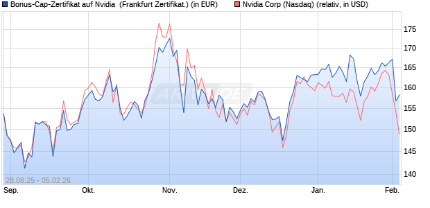 Bonus-Cap-Zertifikat auf Nvidia [Vontobel] (WKN: VH2B4T) Chart