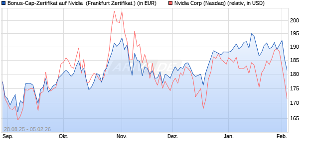 Bonus-Cap-Zertifikat auf Nvidia [Vontobel] (WKN: VH2B7L) Chart