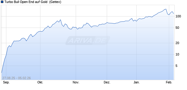 Turbo Bull Open End auf Gold [UniCredit Bank GmbH] (WKN: UG9DKB) Chart